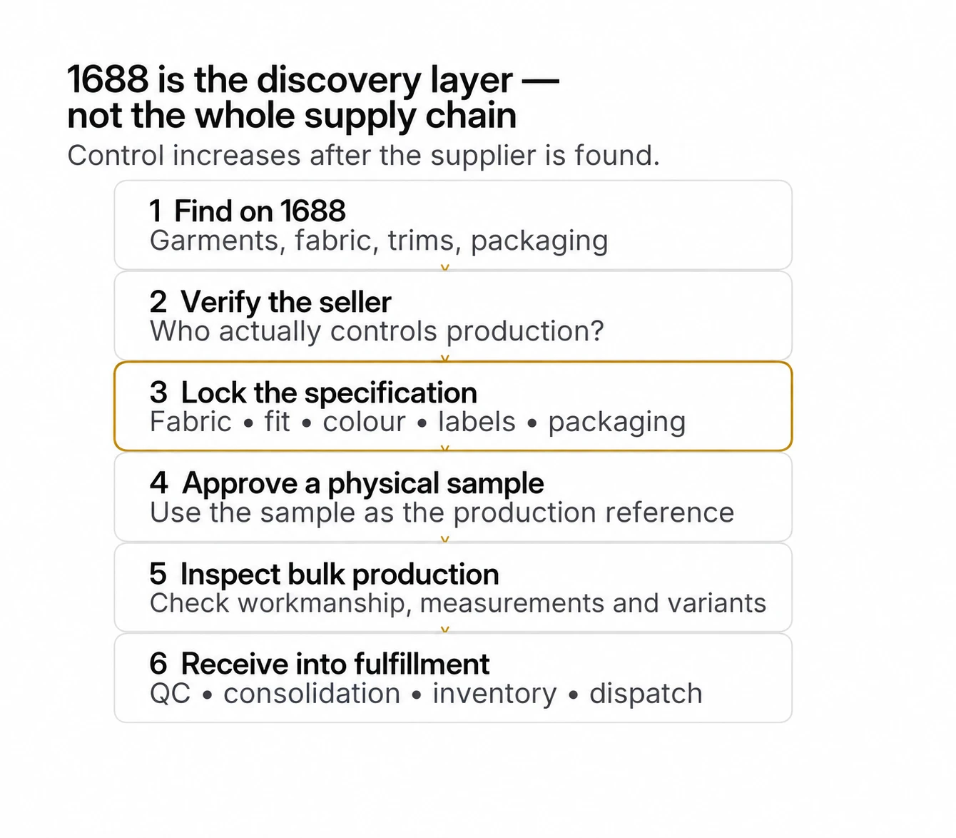 1688 supplier sourcing workflow from discovery to QC and fulfillment