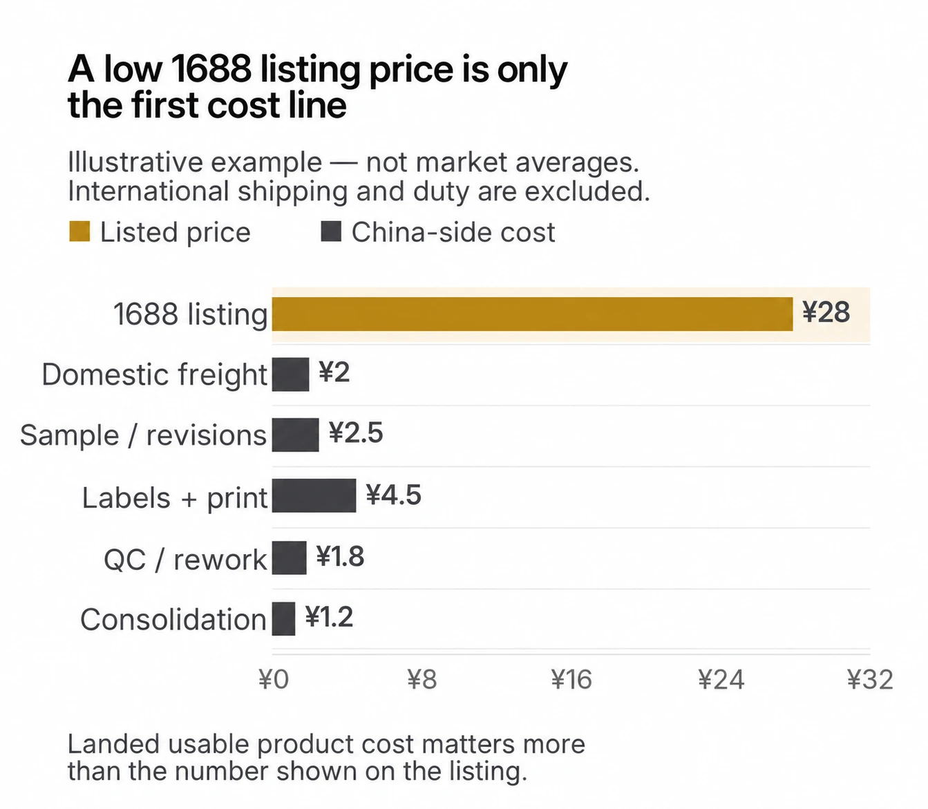 Illustrative 1688 clothing cost stack from listing price to China-side brand-ready costs