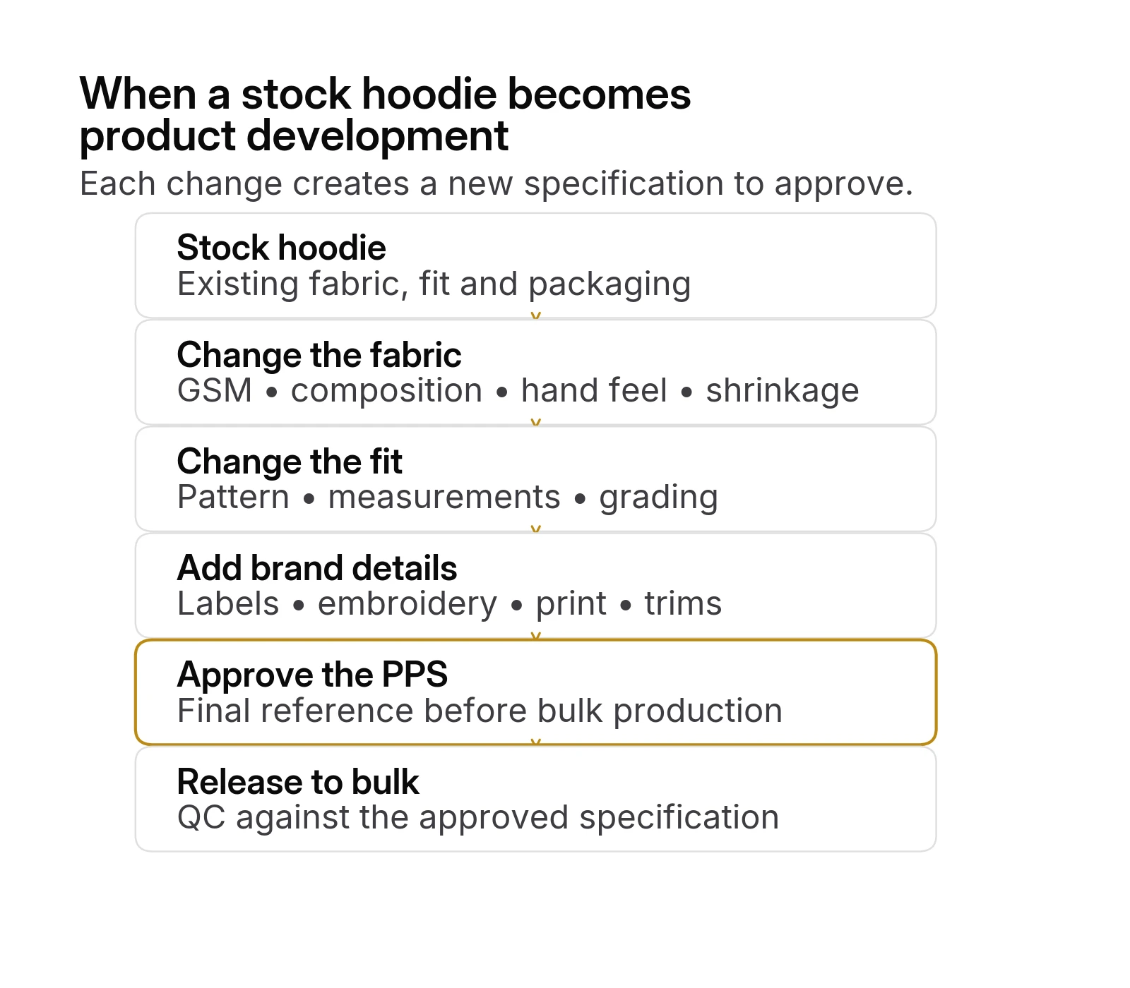 How a stock 1688 hoodie becomes a custom branded fashion product