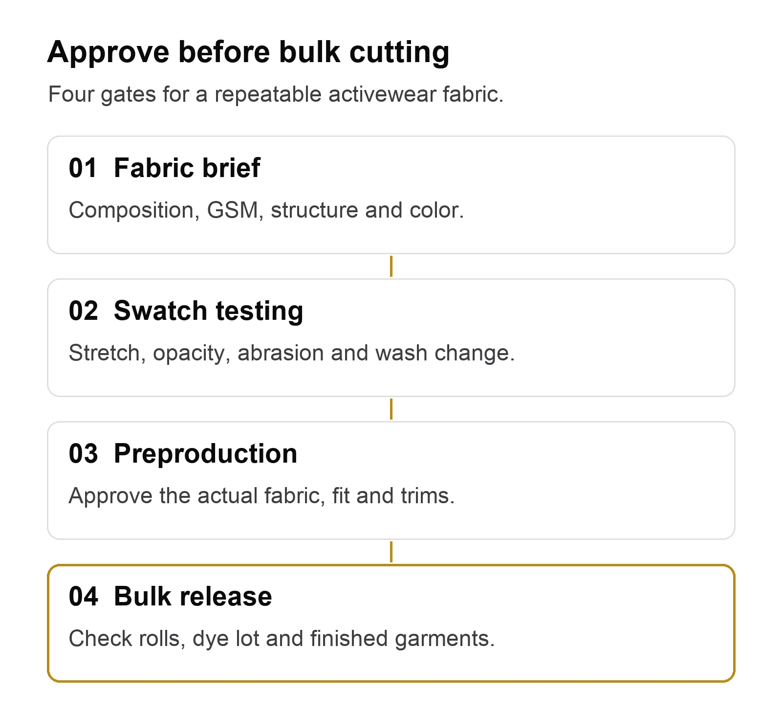 Four approval gates for activewear fabric sourcing in China from swatch to bulk release