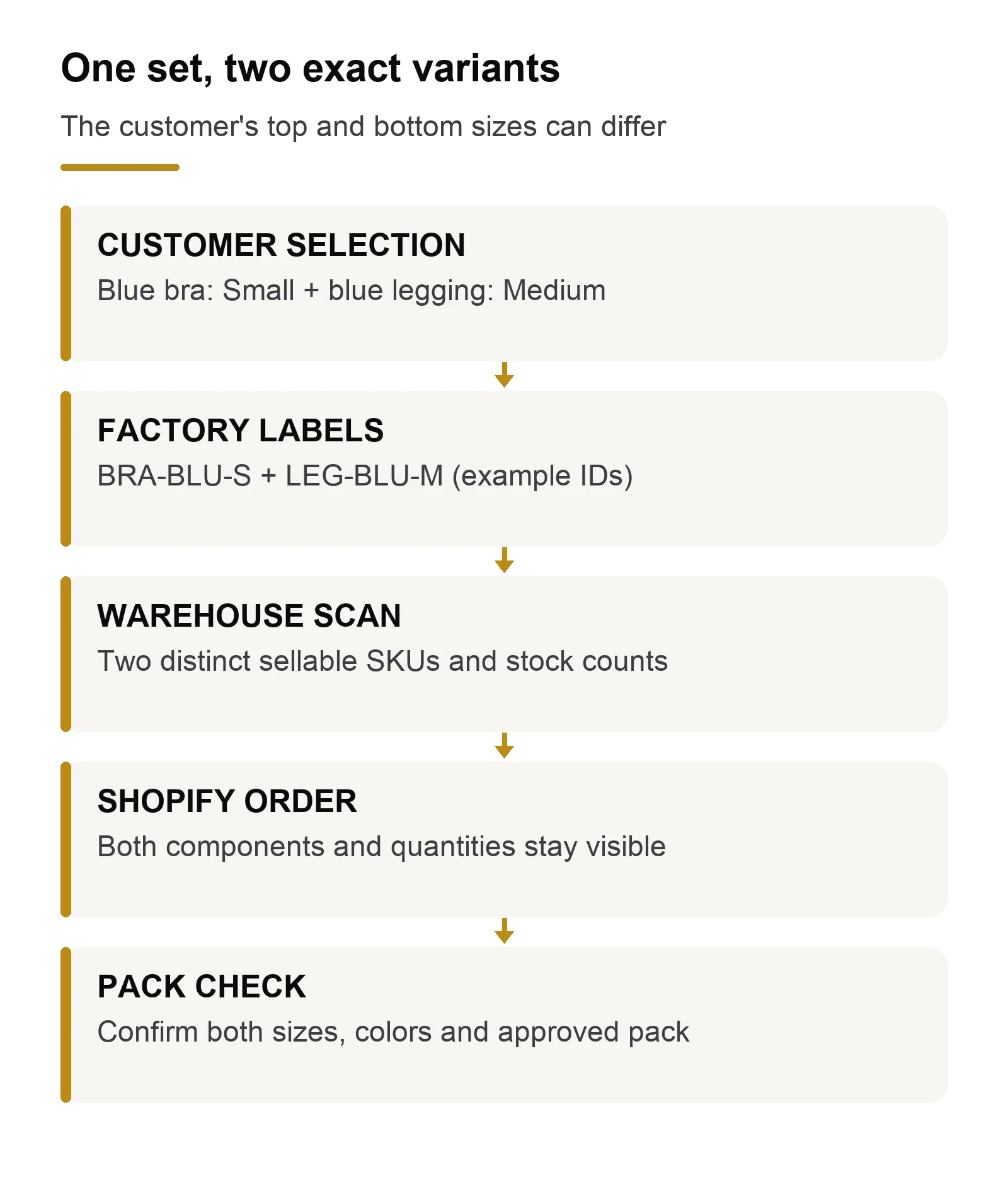 Activewear size and color variant identifiers from factory label to order and pack
