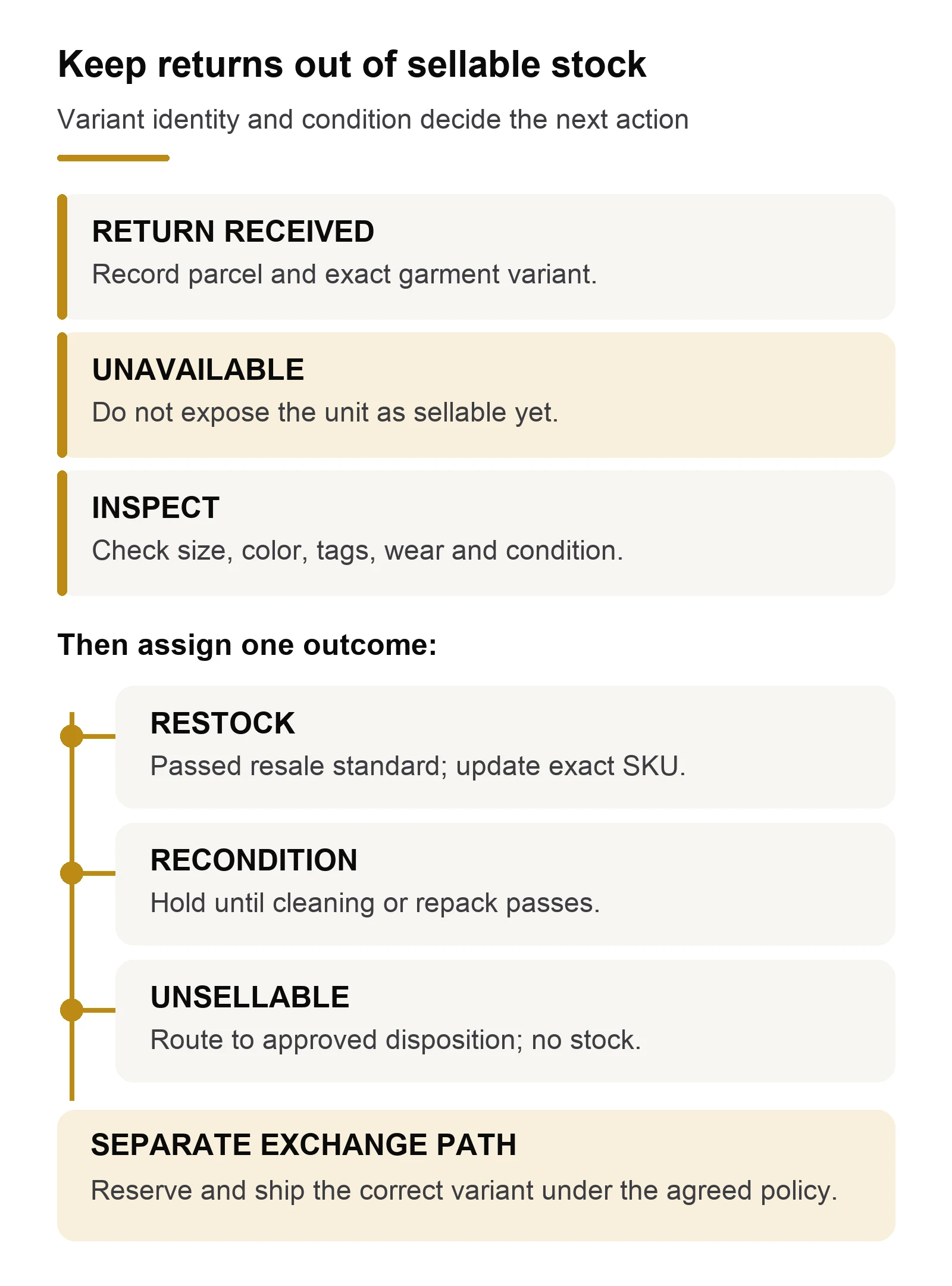 Activewear return inspection and exchange flow keeping uninspected units unavailable