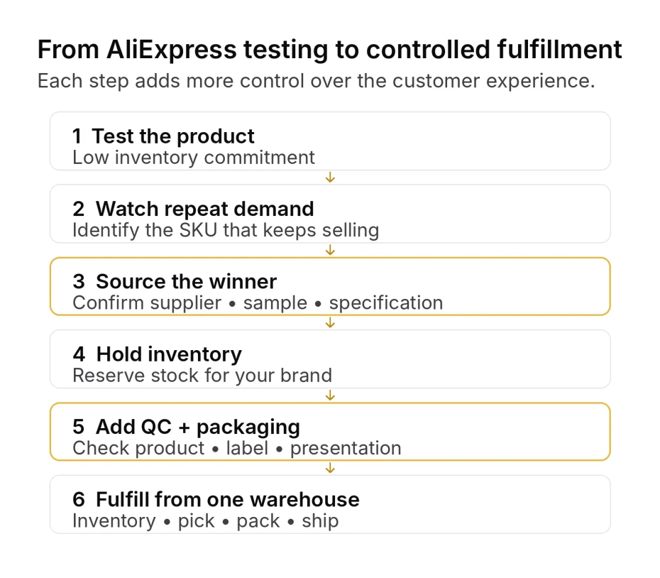 AliExpress product testing workflow moving from demand validation to controlled fashion fulfillment