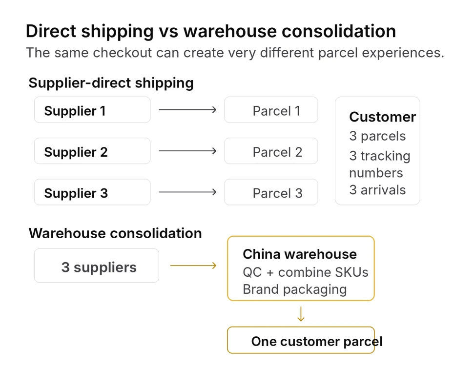 Comparison of multiple supplier-direct parcels versus one consolidated China warehouse shipment