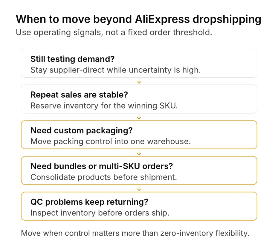 Decision flow showing when fashion brands should move from AliExpress dropshipping to owned inventory and fulfillment