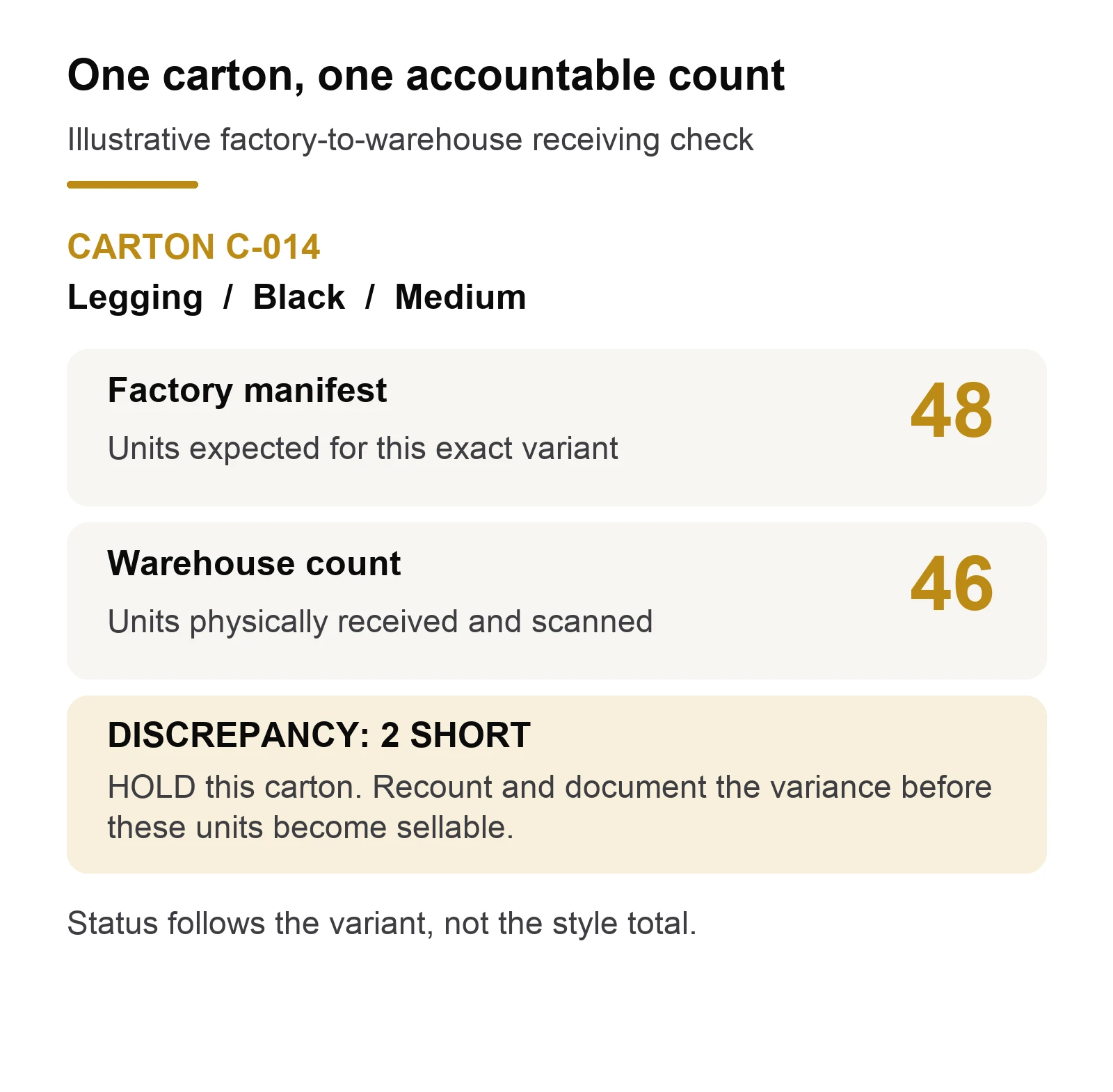 Example apparel 3PL carton manifest matching expected and received size and color SKUs