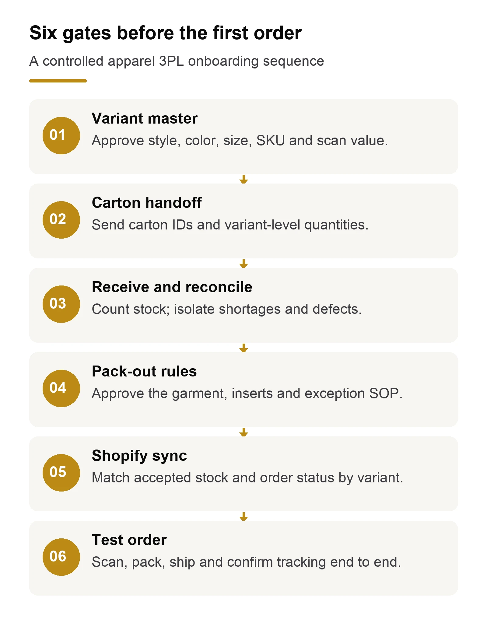 Six approval gates from apparel factory handoff to the first test order