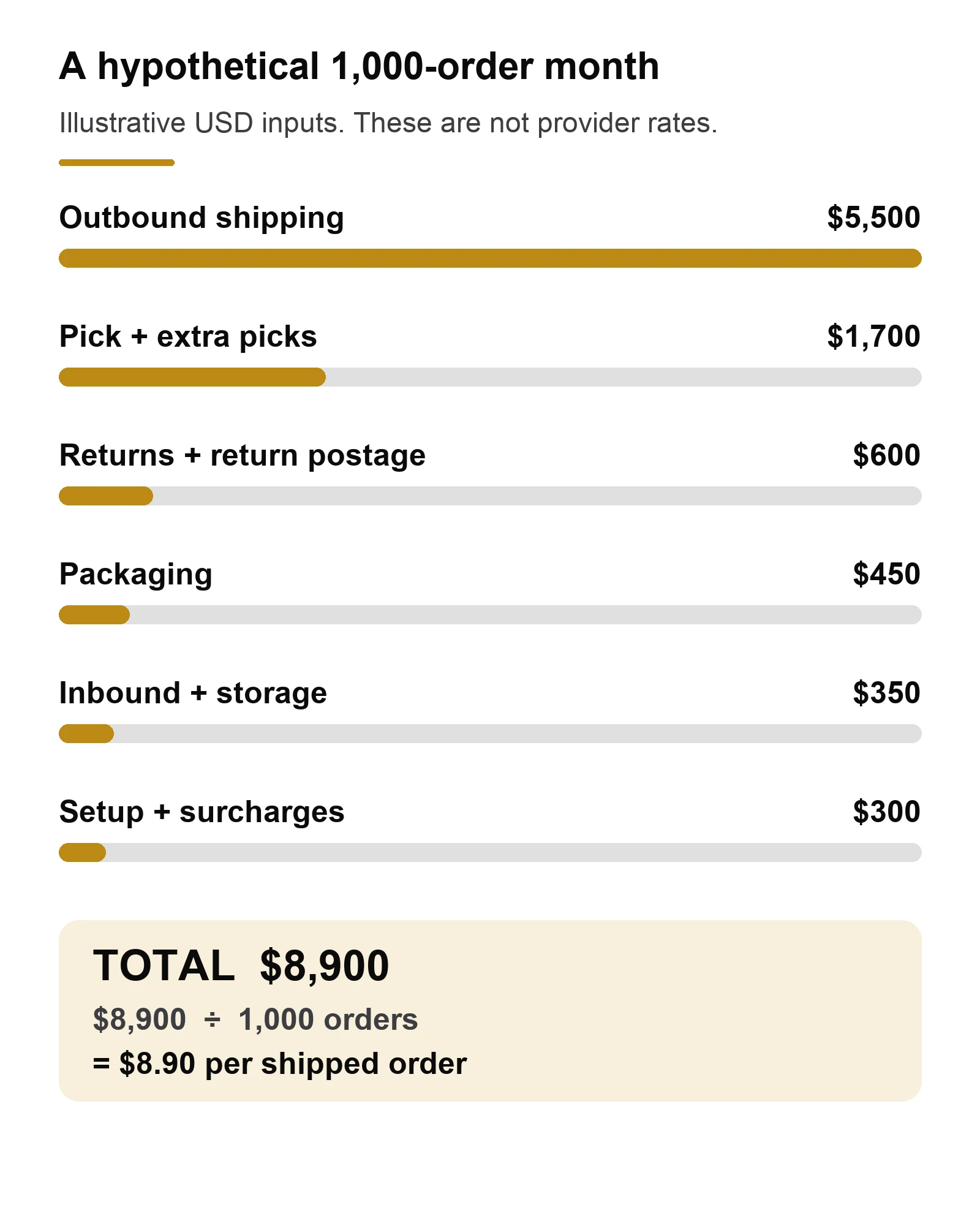 Hypothetical apparel fulfillment cost example totaling 8900 dollars for 1000 orders