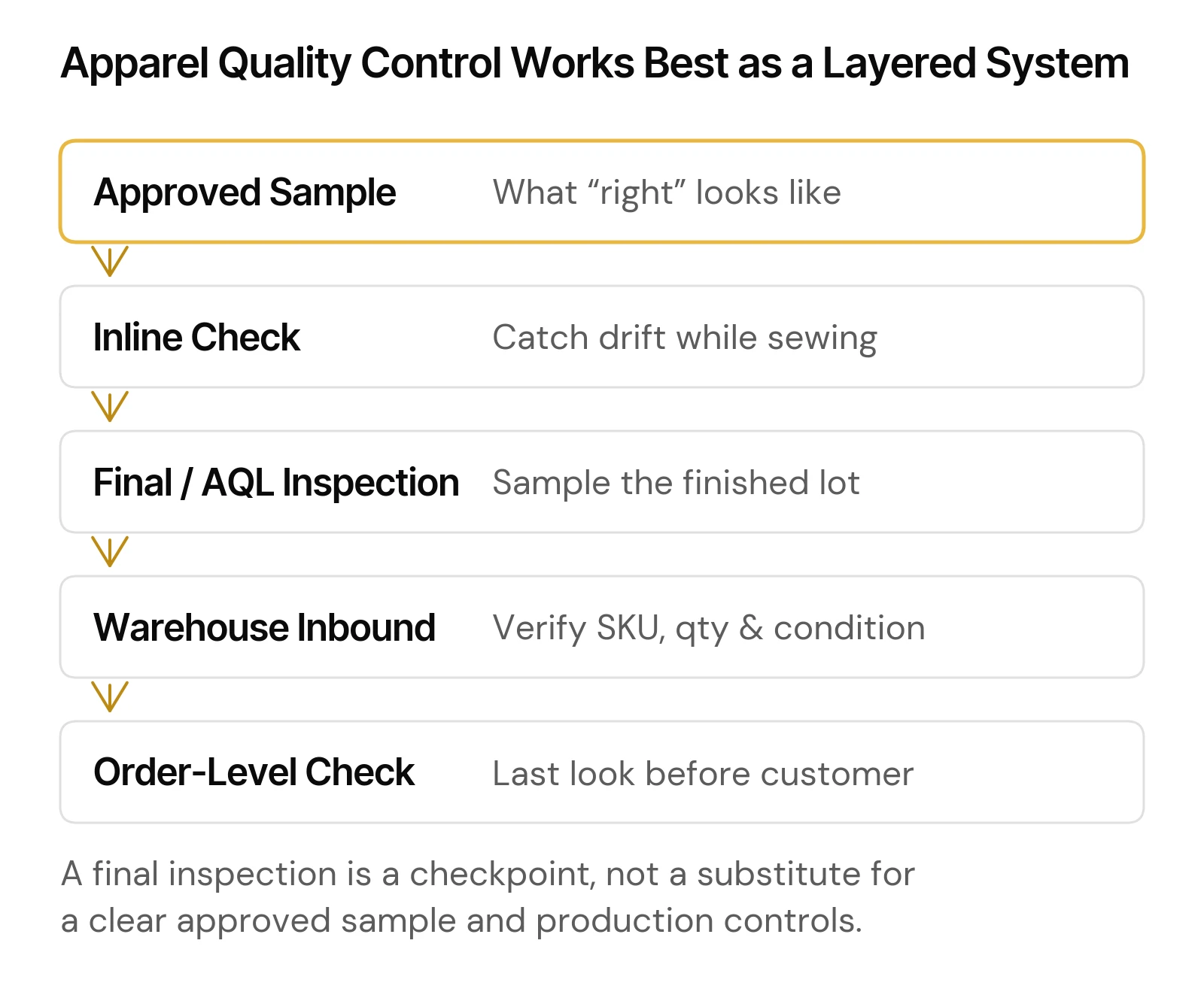 Apparel quality control workflow from approved sample to warehouse order check