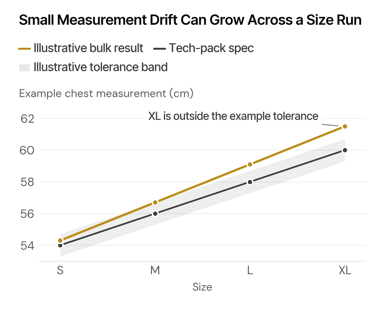 Garment measurement drift compared with tech-pack specification and tolerance