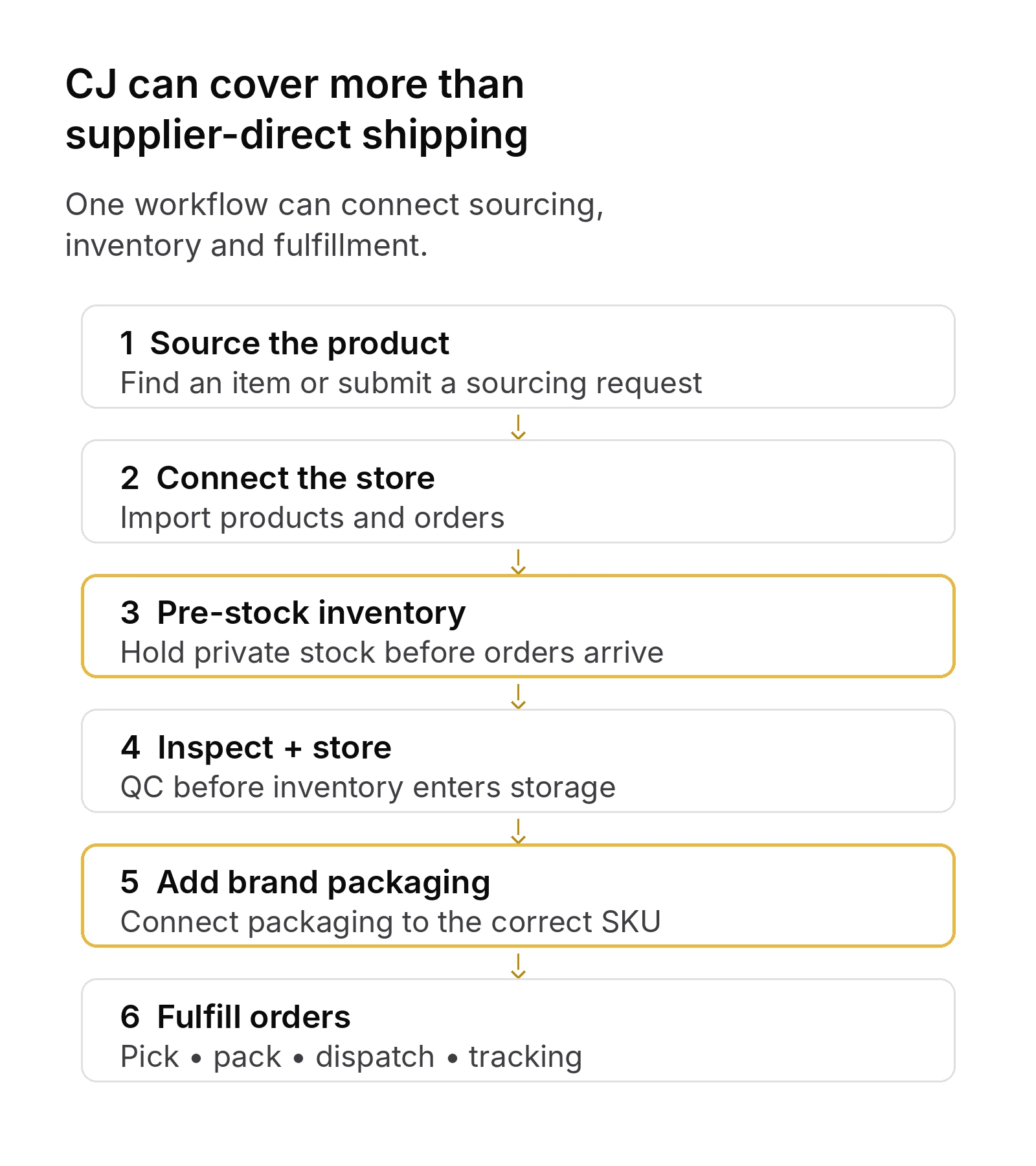CJdropshipping fulfillment workflow from sourcing to private inventory and order dispatch