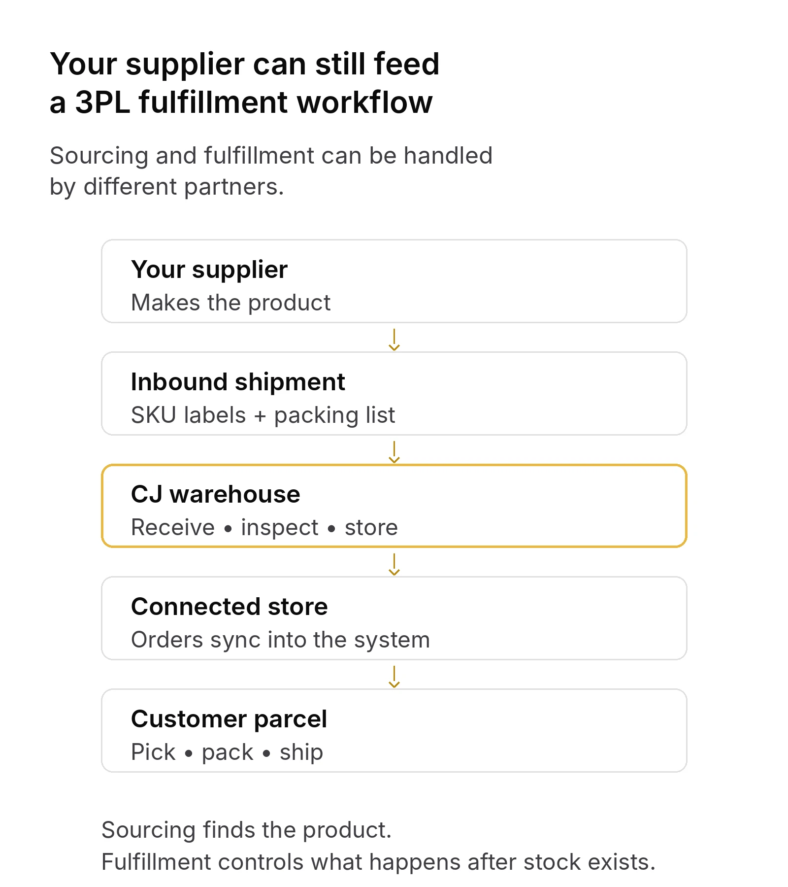 Fashion supplier shipping inventory into a CJ warehouse for 3PL fulfillment