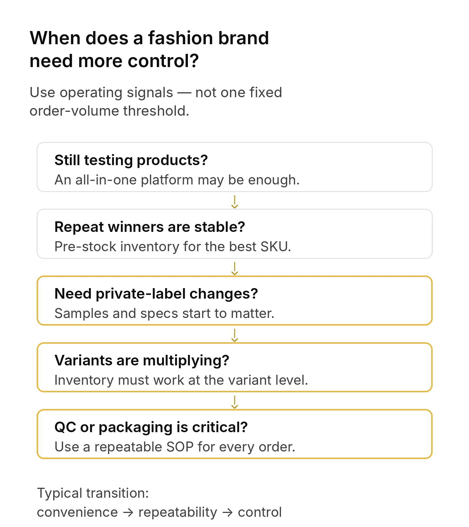 Decision flow showing when fashion brands need more control than an all-in-one dropshipping workflow
