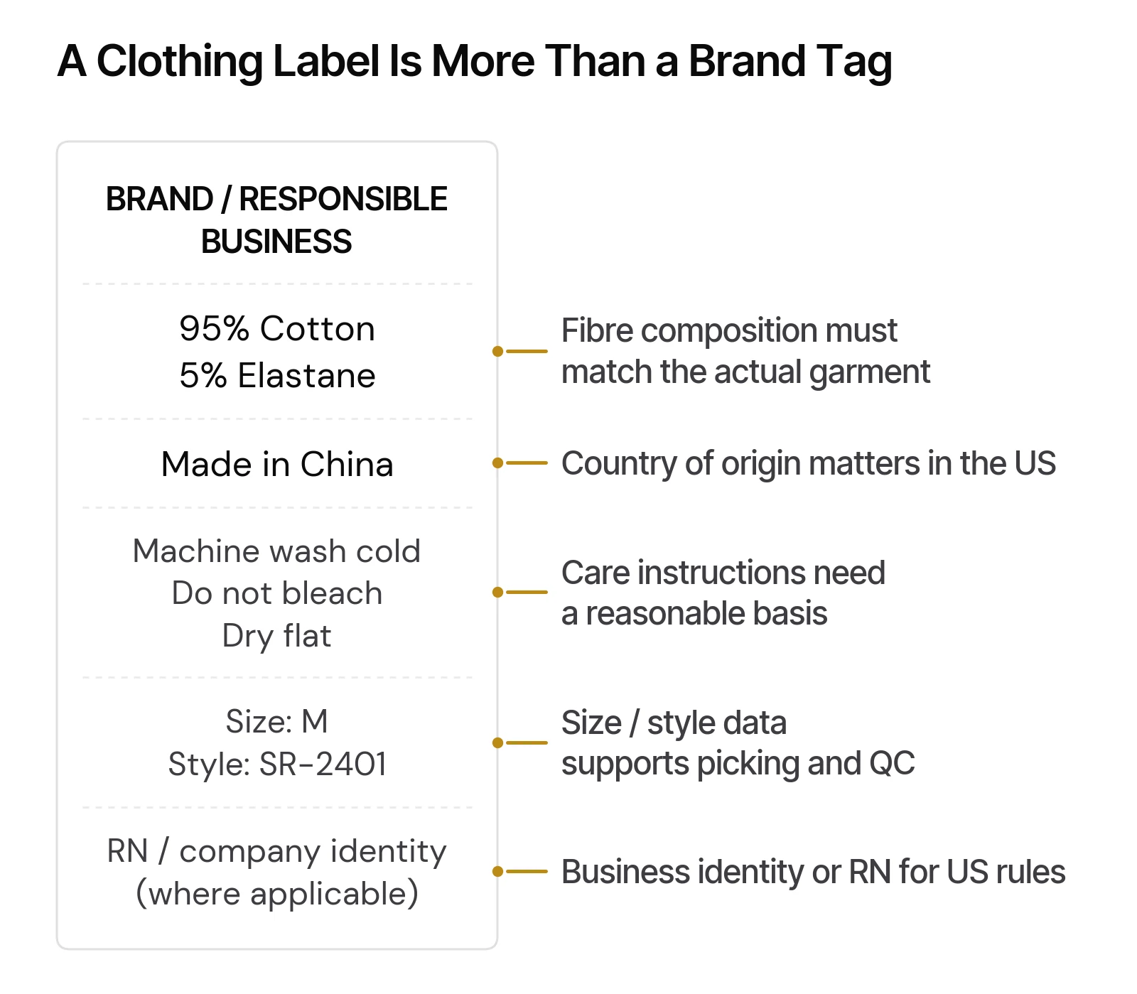 Illustrative clothing label showing fibre content, origin, care, size and business identity fields