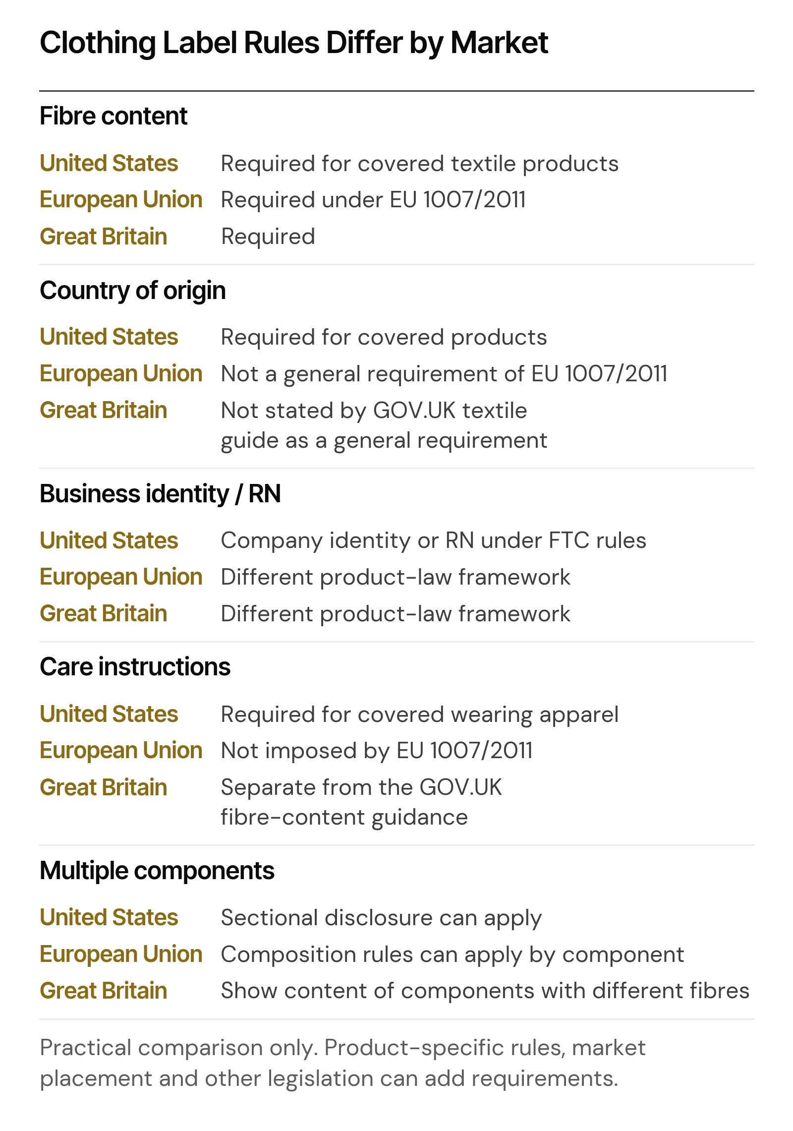Comparison of clothing label requirements in the United States, European Union and Great Britain