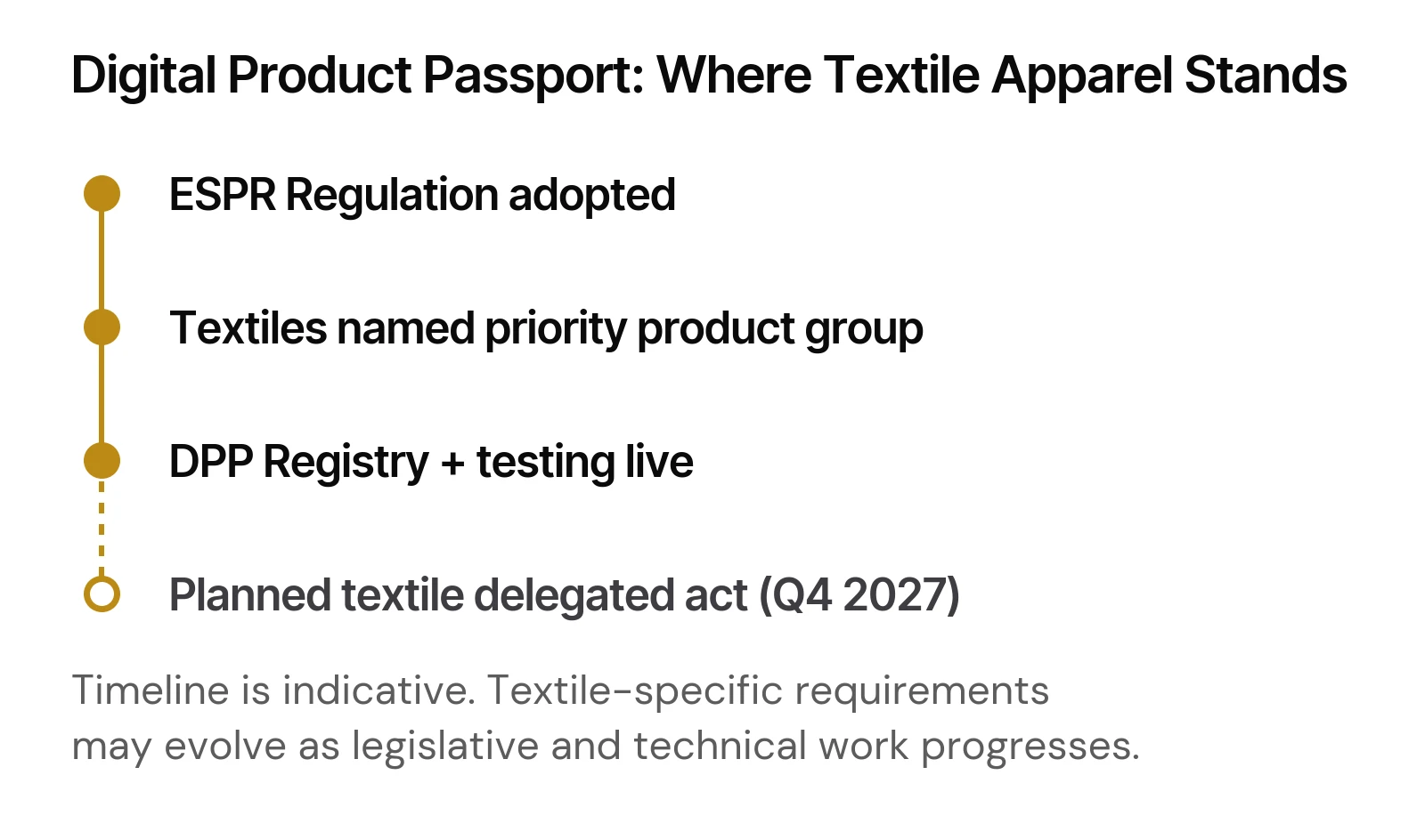 Digital product passport timeline for textile apparel under the EU ESPR