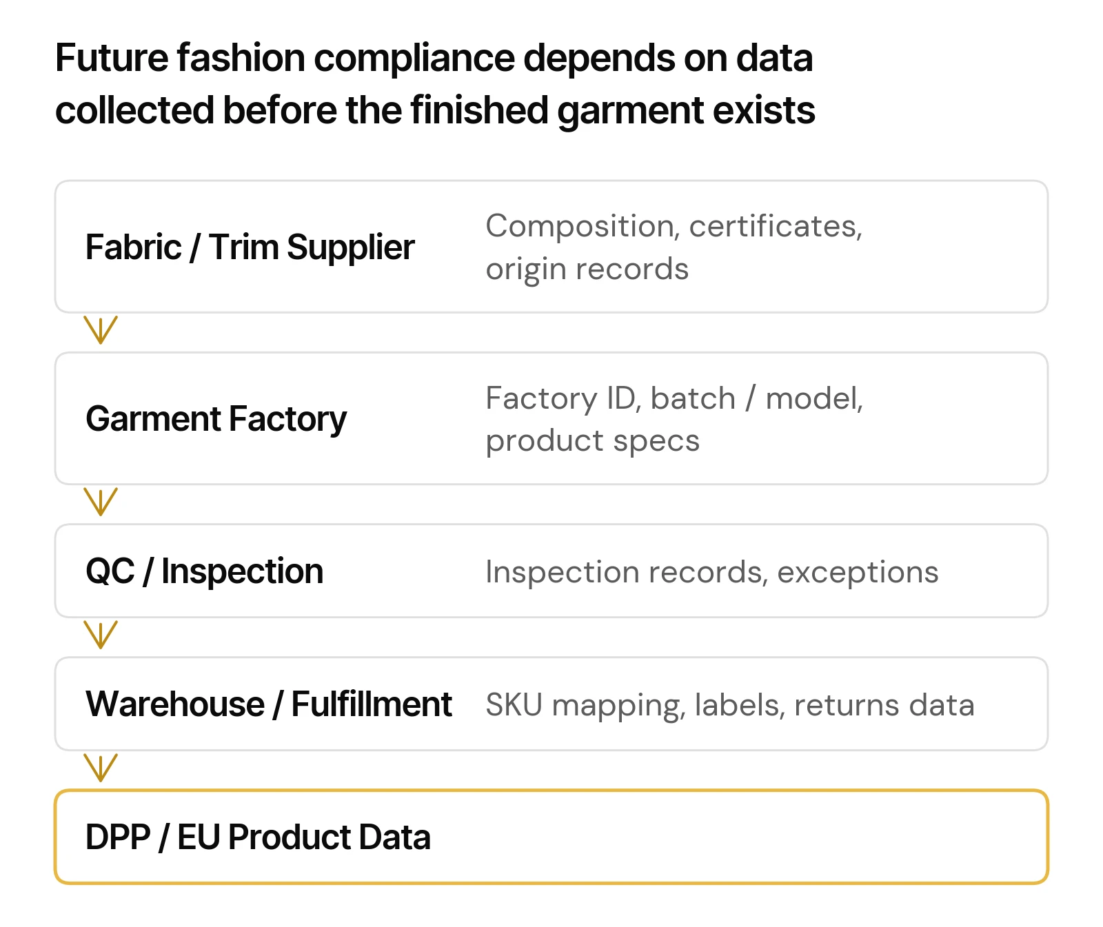 Fashion supply-chain data flow supporting a future digital product passport