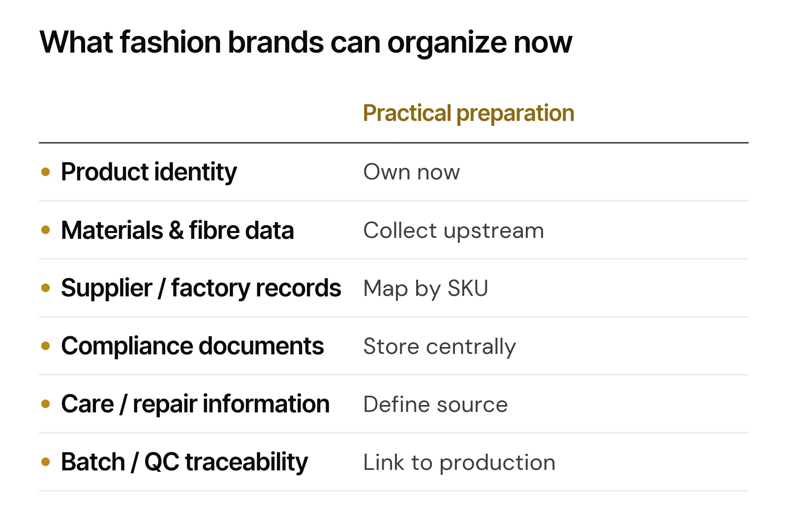 Product identity, fibre, supplier, compliance, care and QC data for fashion DPP preparation