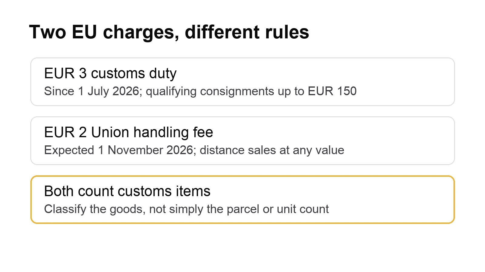 Comparison of the temporary EU customs duty and Union handling fee