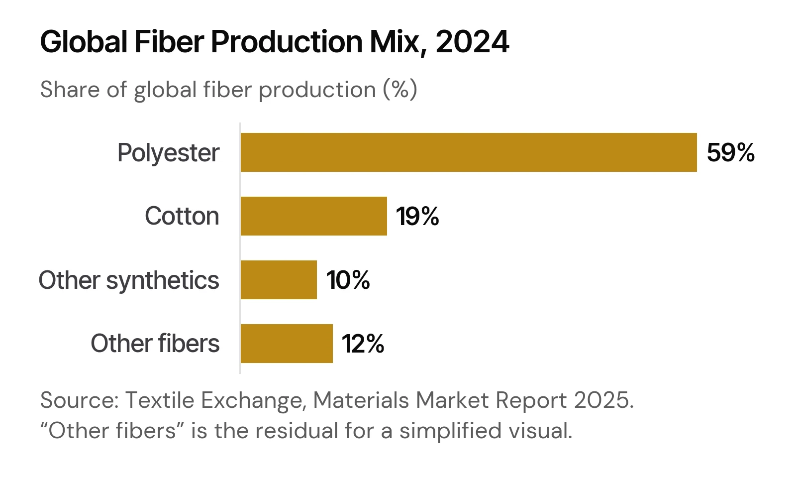 Global fiber production mix showing polyester, cotton and other fibers in 2024