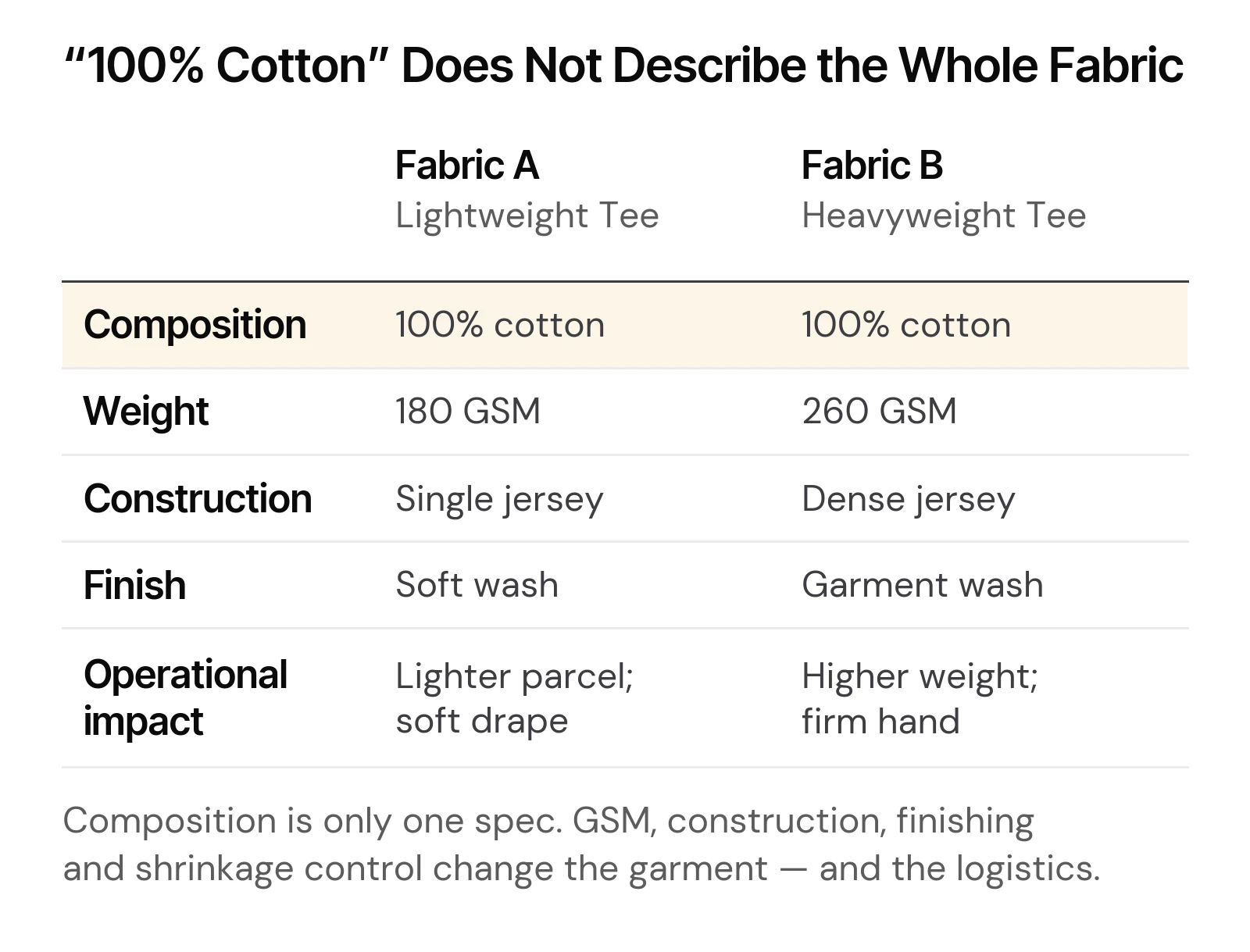 Two 100 percent cotton fabrics with different GSM, construction and finishing specifications
