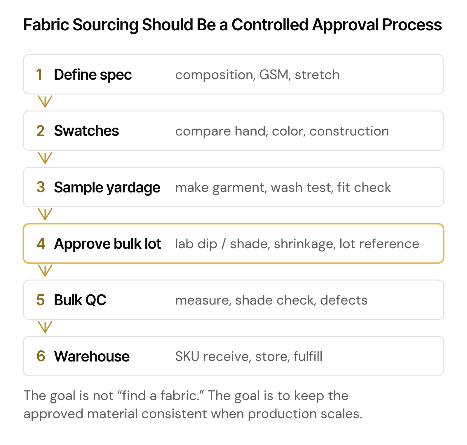 Fabric sourcing workflow from material specification and swatches to bulk QC and warehouse receiving