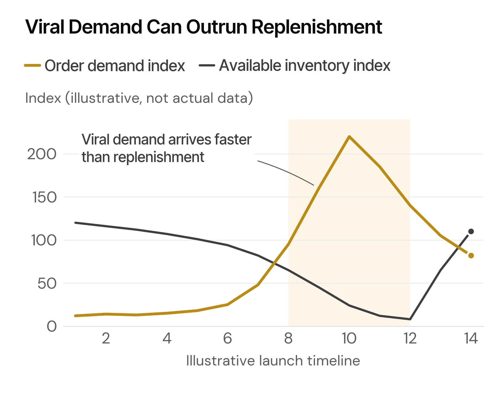 Illustrative viral ecommerce demand spike compared with available fashion inventory