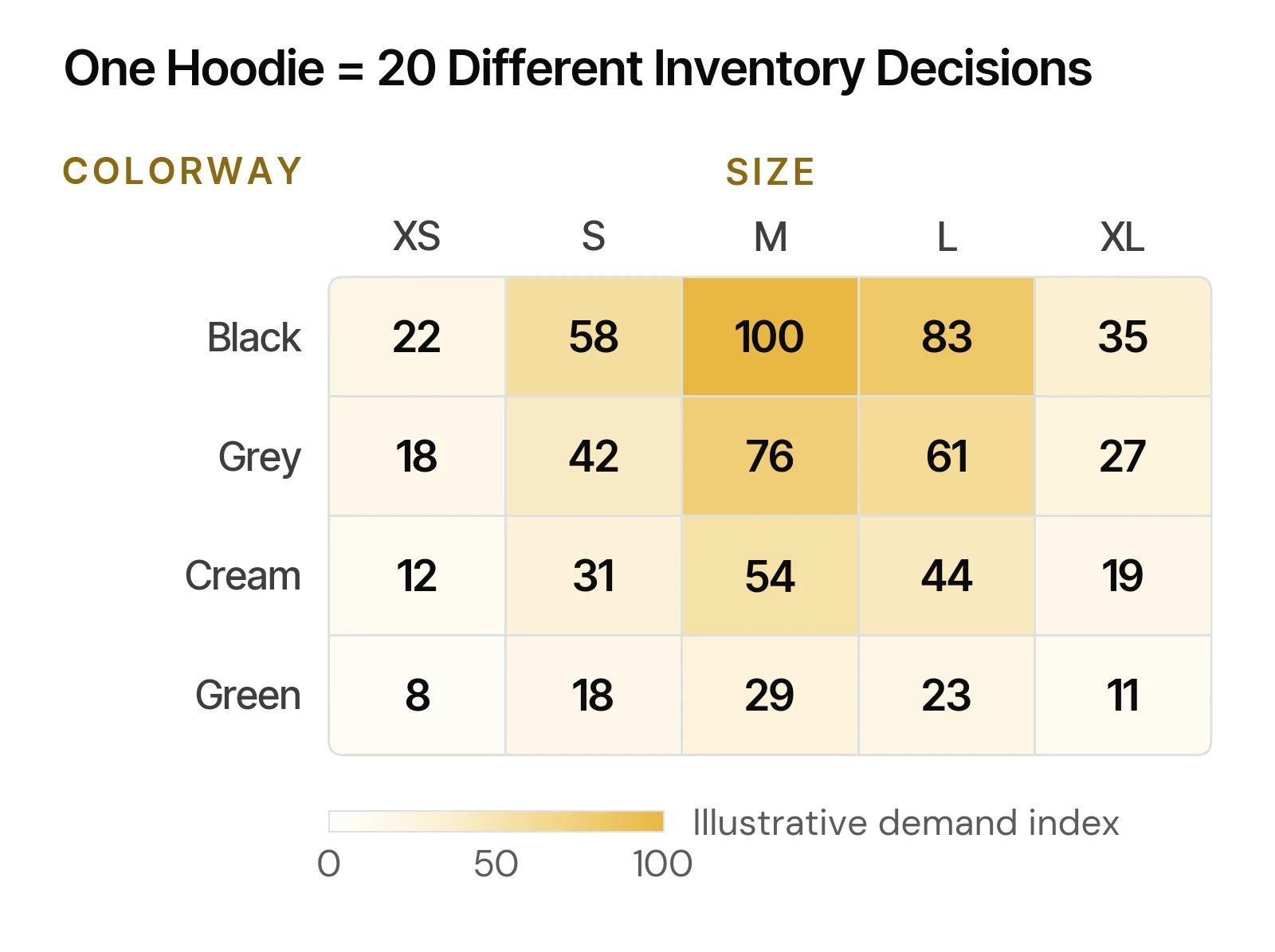Fashion hoodie SKU matrix showing size and color inventory demand differences
