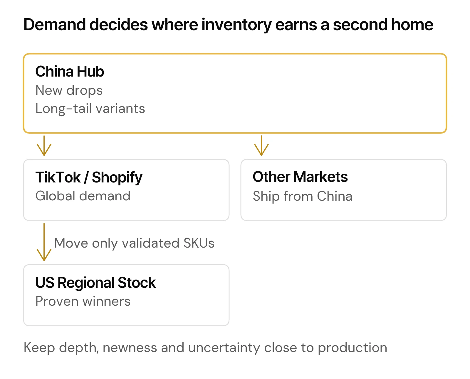Hybrid fashion fulfillment model with China inventory hub and regional bestseller stock