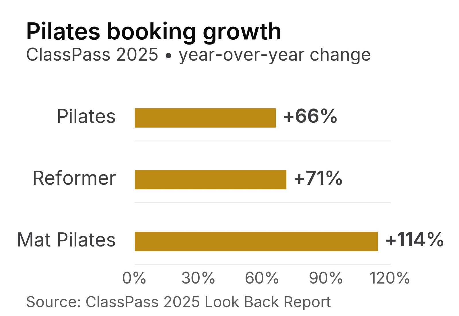 ClassPass 2025 booking growth for Pilates, Reformer Pilates and Mat Pilates