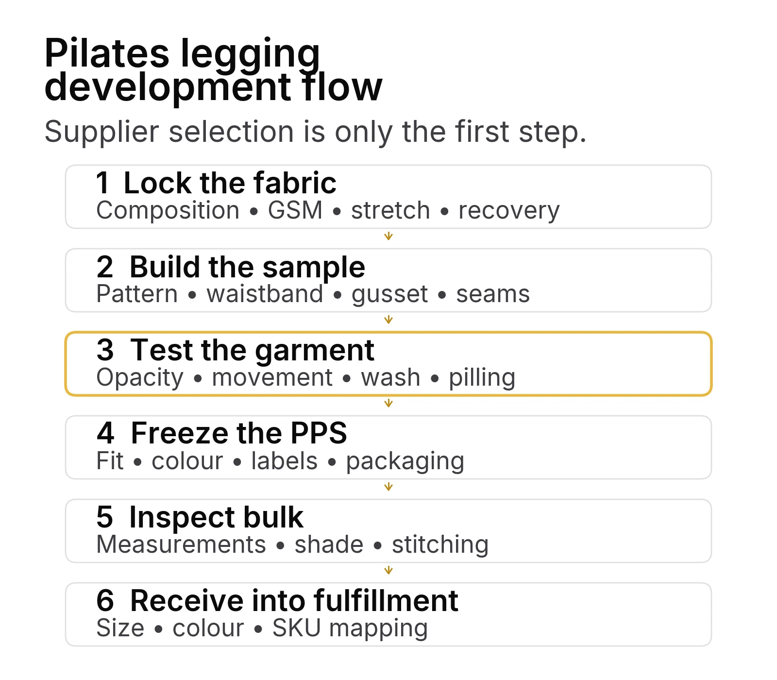 Pilates legging development process from fabric specification to bulk QC and fulfillment