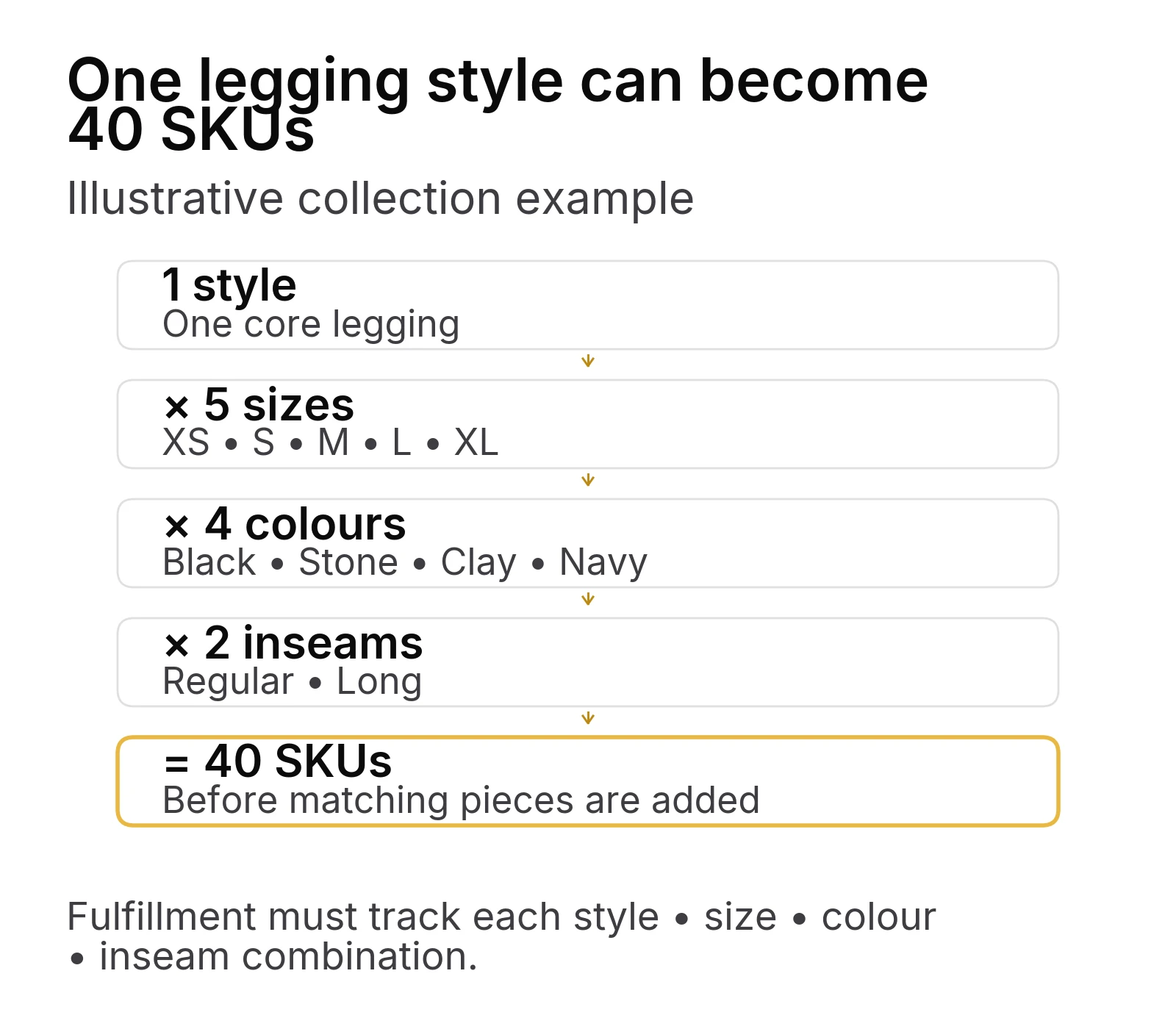 Example showing how one Pilates legging style becomes 40 SKUs across sizes colours and inseams
